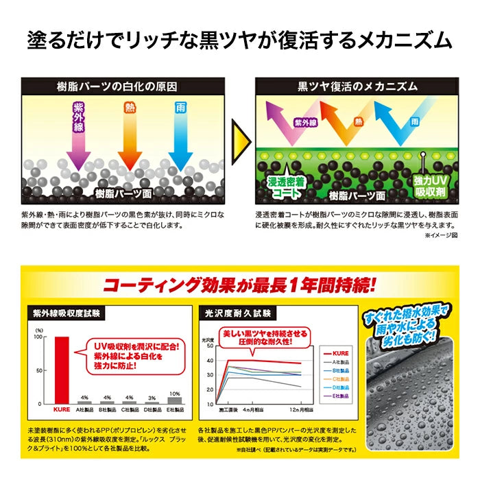 KURE LOOX ルックス ブラック&ブライト 未塗装樹脂用黒ツヤ復元コート剤 1198 T-B-60