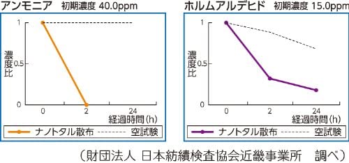 セキスイ ナノトタル消臭・抗菌スプレー 350ml